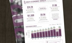 Tennessee Tourism Outperforms the Nation With Record $24 Billion in Domestic Travel Spending in 2021